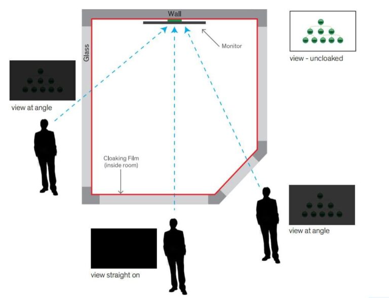 Viewing Angles Of Cloaking Film