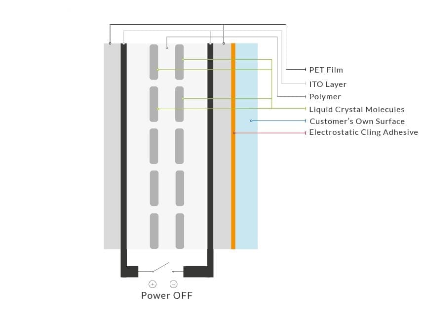 PDLC film structure cross-section showing liquid crystal layer