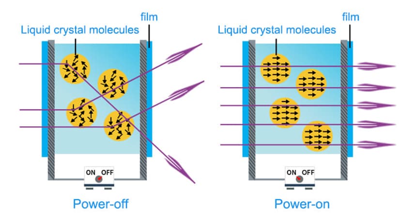 how PDLC dimming film works on/off state diagram