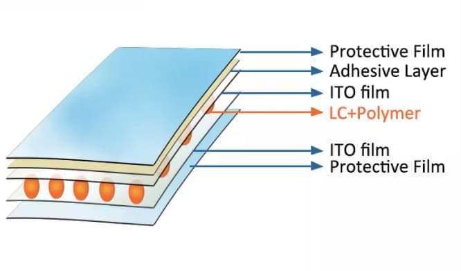 Adhesive PDLC Film