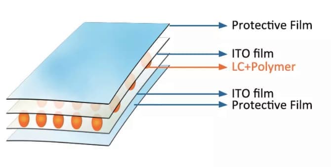 non-adhesive PDLC film cross-section structure